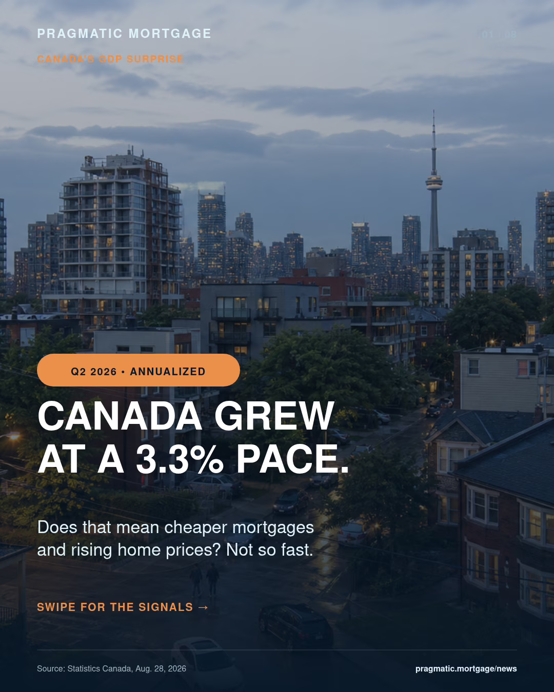 Canada grew at a 3.3% annualized pace: the real signal for mortgages and housing