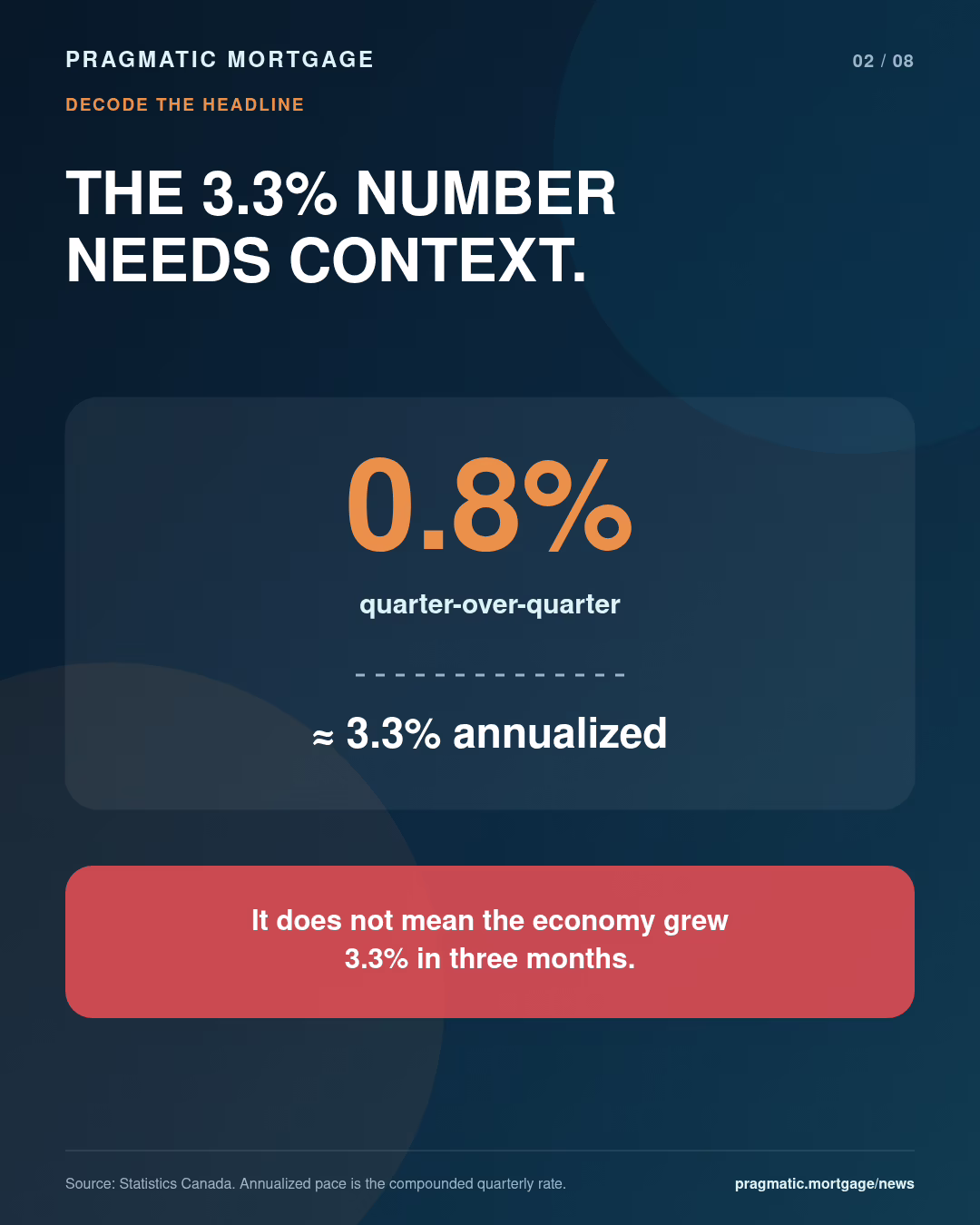 What 3.3% annualized growth means—and what it does not mean