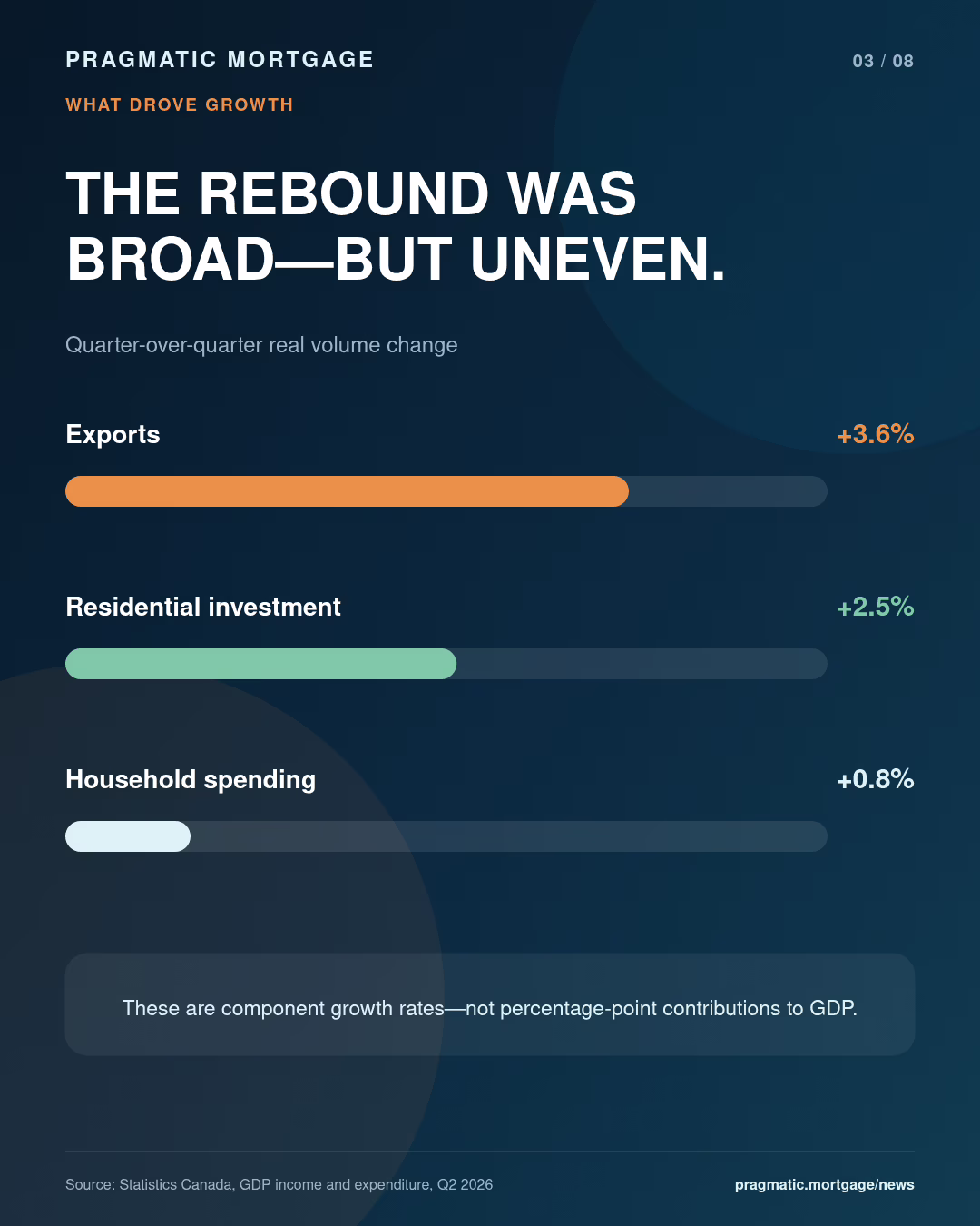 The components that drove Canadian growth in the second quarter of 2026