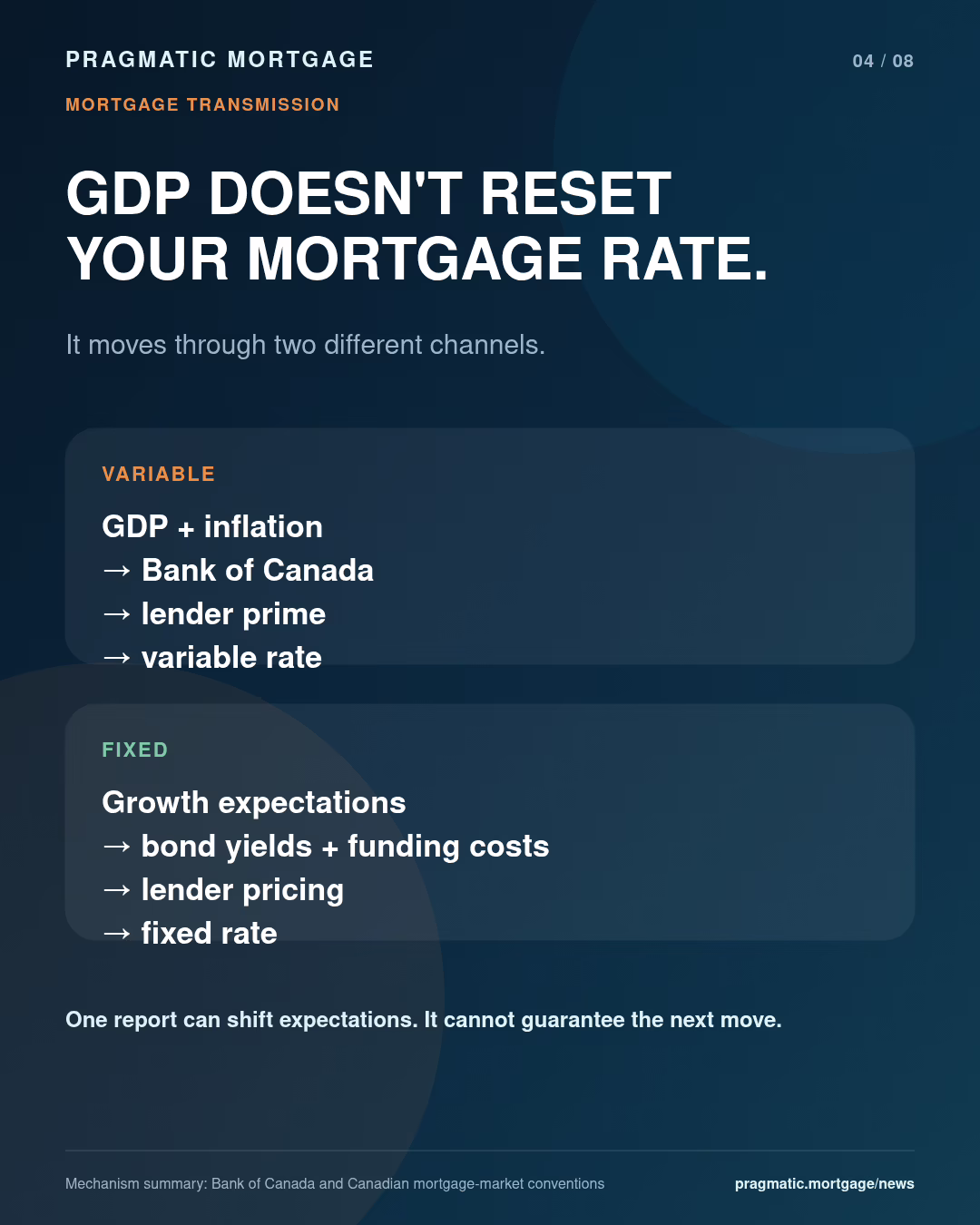 How economic growth can reach variable and fixed mortgage rates through different channels