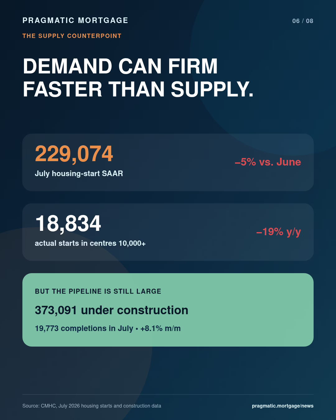 Canada's July 2026 housing supply pulse from CMHC