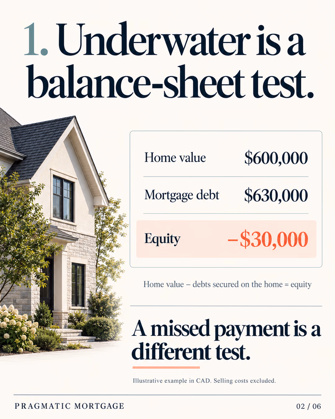 Illustrative Canadian-dollar negative equity example. Selling costs excluded.
