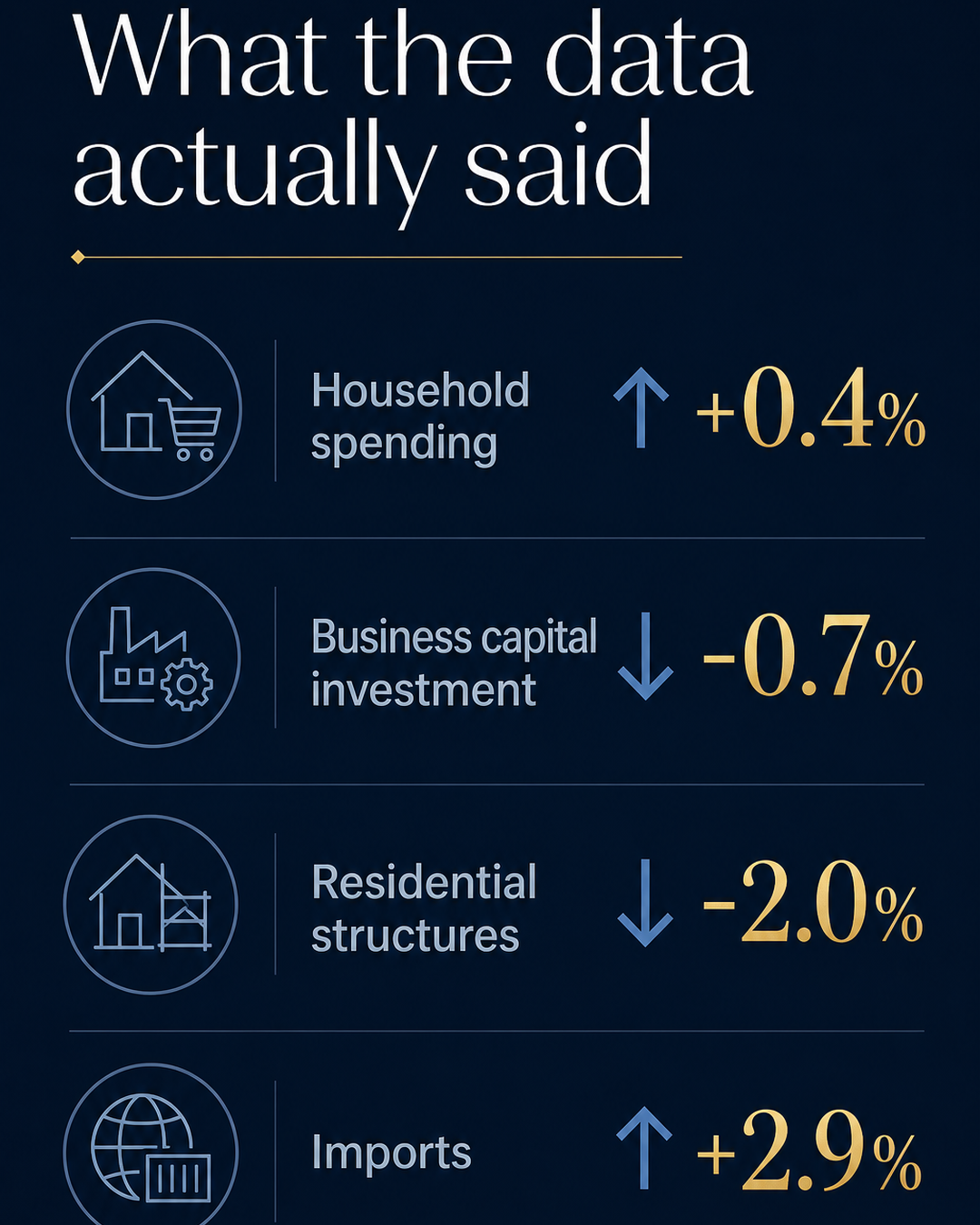 Canada GDP and spending snapshot