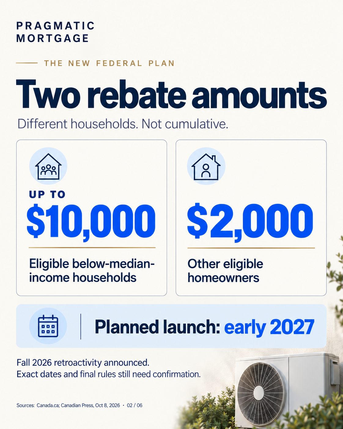 The new federal rebate has two alternative amounts: up to $10,000 for eligible below-median-income households, or $2,000 for other eligible homeowners. Planned launch early 2027; fall 2026 retroactivity announced, with final dates and rules pending.