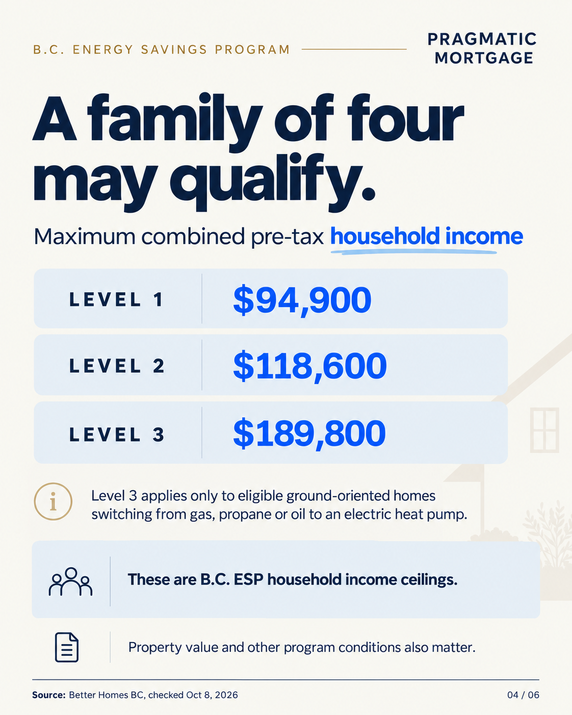 Example B.C. ESP income ceilings for a four-person household: level 1 $94,900, level 2 $118,600, level 3 $189,800. Level 3 is restricted to eligible ground-oriented fossil-fuel-to-electric heat-pump projects; property-value and other rules apply.