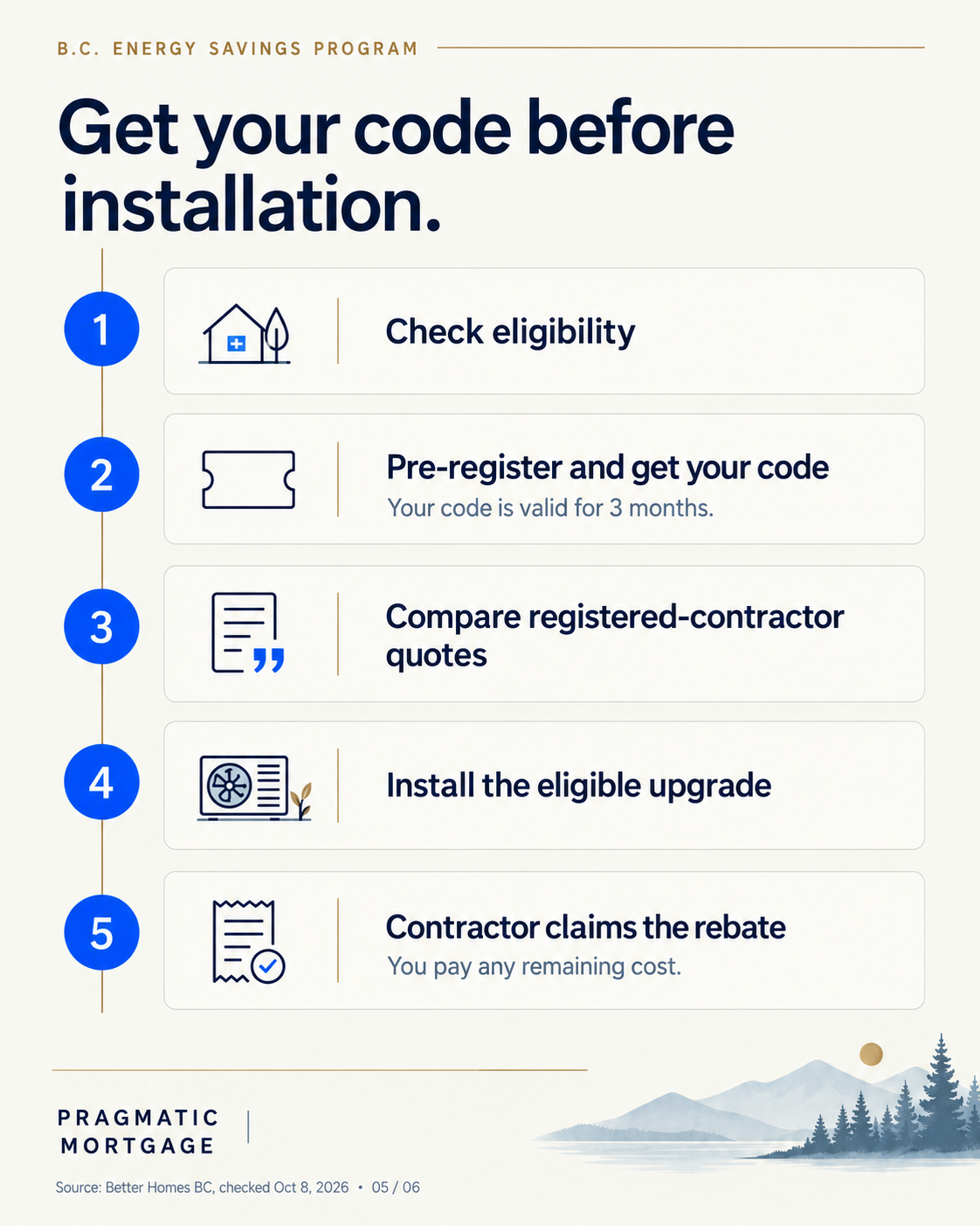 B.C. ESP pathway: check eligibility, pre-register and get a code, compare registered-contractor quotes, install the eligible upgrade, then the contractor claims the rebate. Code valid three months; homeowner pays any remainder.