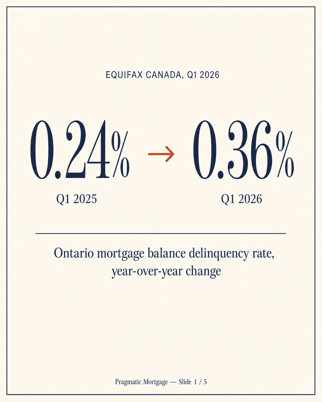 The headline number: Ontario mortgage balance delinquency rate moved from 0.24% in Q1 2025 to 0.36% in Q1 2026 — a 52% relative jump and a 0.12 percentage-point absolute change, per Equifax Canada Q1 2026 Market Pulse.
