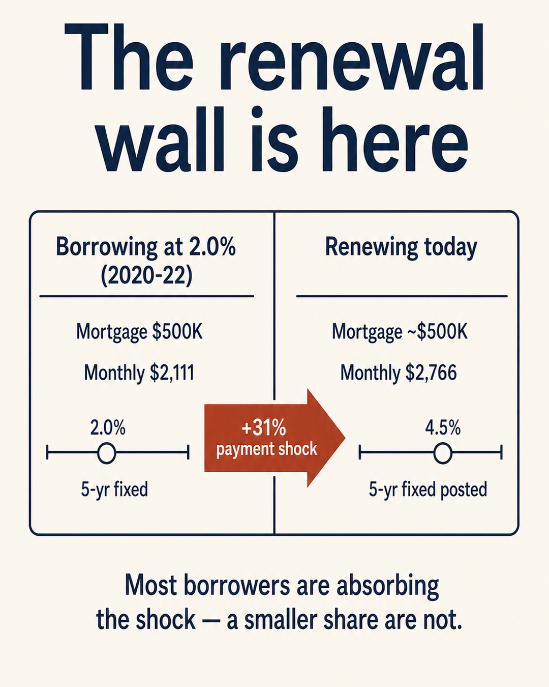 Renewal-wall payment math: $500,000 mortgage at 2.0% fixed ($2,111/month) vs renewing today at 4.5% ($2,766/month) — a +31% payment shock on the 2020–22 fixed-rate cohort.