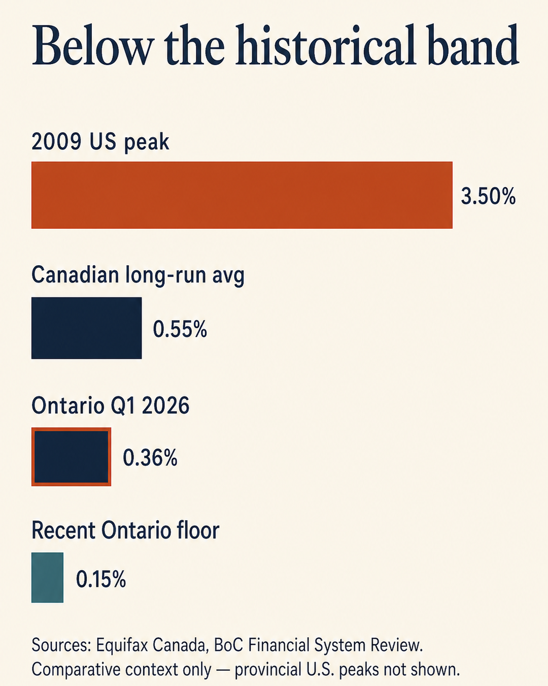 Where 0.36% sits on the historical curve: Ontario Q1 2026 (0.36%) and recent Ontario floor (0.15%) are both well below the Canadian long-run average (0.55%) and a fraction of the 2009 U.S. peak (3.50%).
