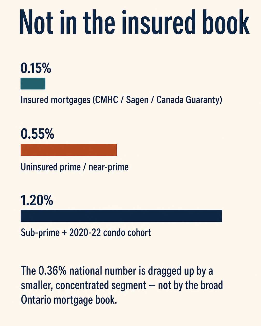 Where the bump is concentrated: insured mortgages 0.15% vs uninsured prime 0.55% vs sub-prime + 2020-22 condo cohort 1.20%. The 0.36% national figure is pulled up by a narrower, higher-risk segment.