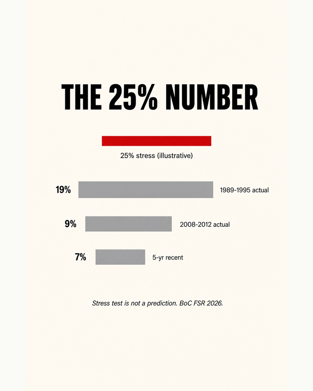 The 25% Number: A stress test, not a prediction. Historical Canadian house-price drawdowns of 19% (1989-1995), 9% (2008-2012), and 7% (5-year recent) shown against the 25% severe-scenario threshold. The BoC publishes the 25% number so the system gets built to survive it. BoC FSR 2026.