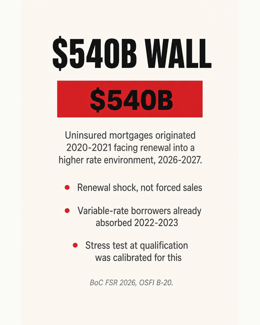 The $540B refinancing wall. About $540 billion in uninsured mortgages originated in 2020-2021 will face renewal in 2026-2027, the real transmission mechanism for any stress scenario. The 2026 FSR confirms stress tests were calibrated for exactly this. Source: BoC FSR 2026, OSFI B-20.