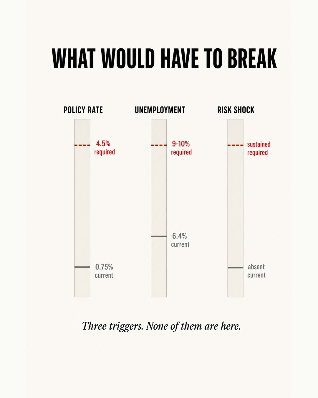 What Would Have to Break: three triggers for the 25% stress scenario. Policy rate would need to rise from today's 0.75% to 4.5% (real). Unemployment would need to spike from 6.4% to 9-10%. A sustained global risk shock would need to materialize. Three triggers. None of them are here.