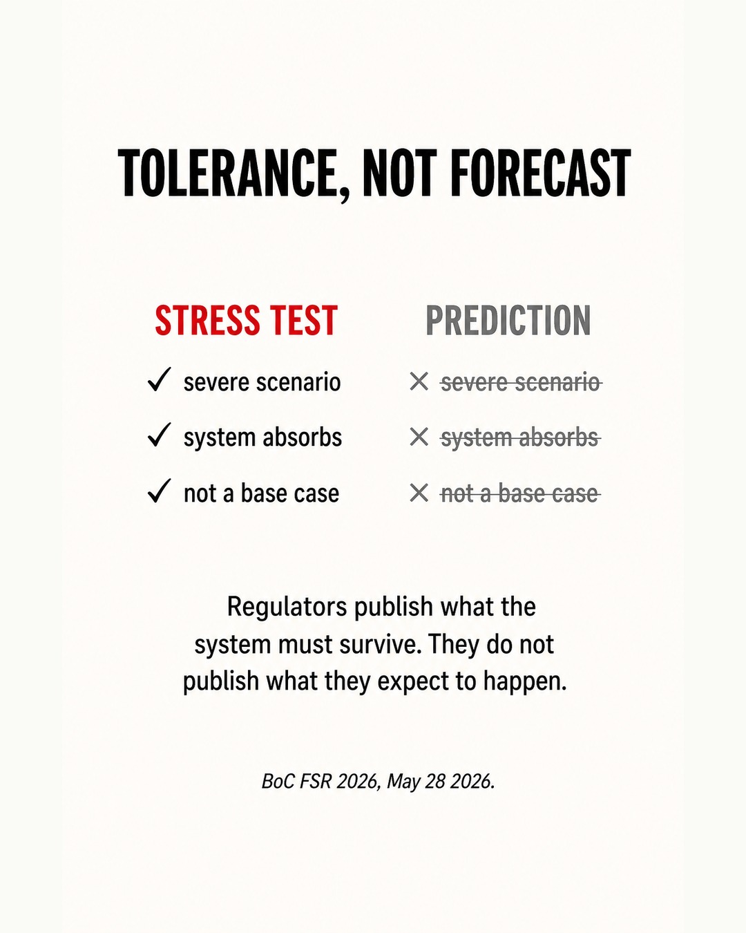 Tolerance, not forecast. Stress tests are engineering tolerances for severe scenarios the system must absorb; they are not predictions of what regulators expect to happen. BoC FSR 2026, May 28 2026.