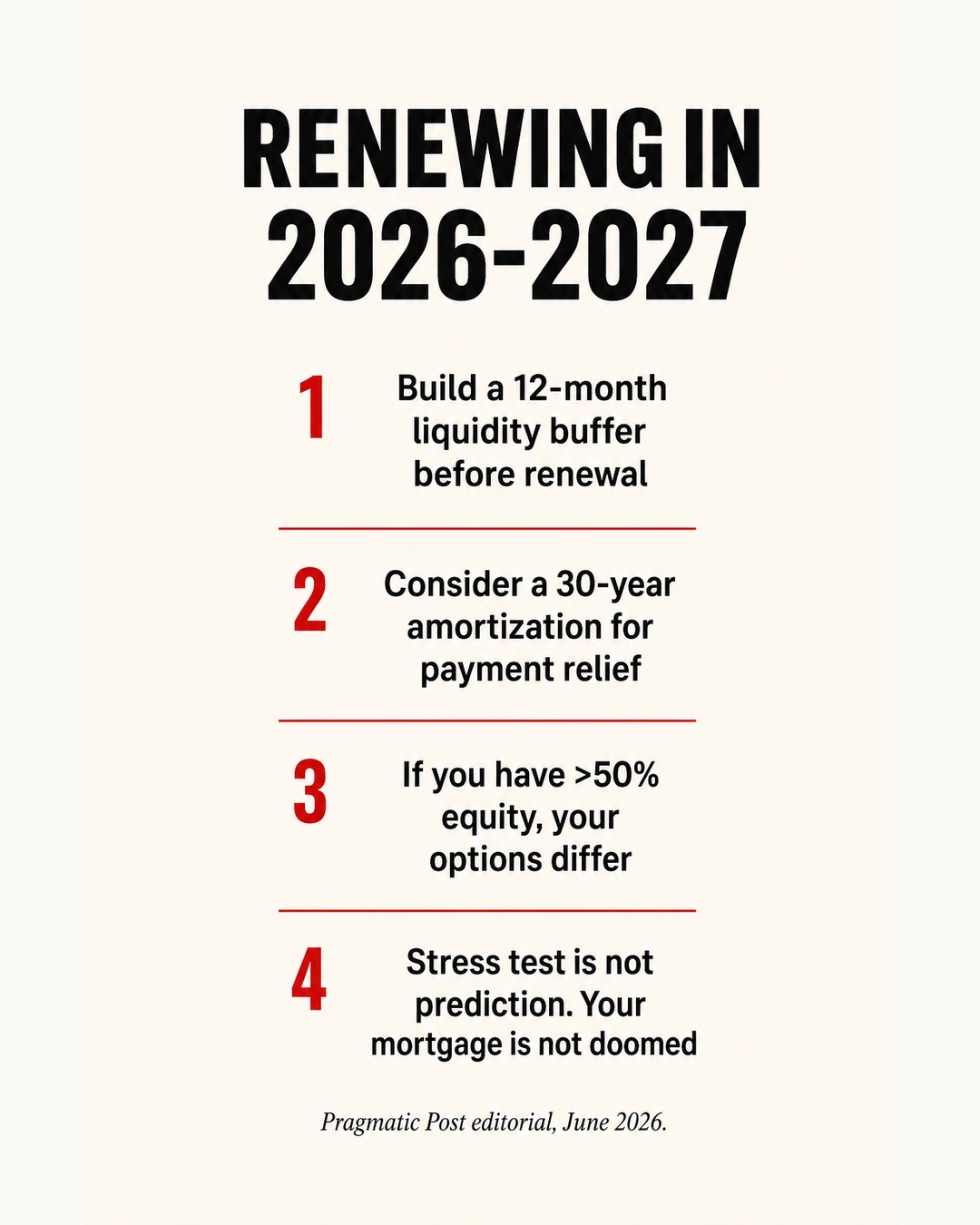 The 4-point mortgage survival framework for 2026-2027: 1) Build a 12-month liquidity buffer, 2) Consider a 30-year amortization for payment relief, 3) If you have over 50% equity your options are very different, 4) The stress test is not a prediction. Your mortgage is not automatically doomed.
